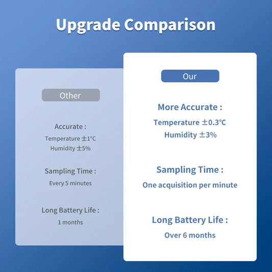 Tuya WiFi Temperature and Humidity Smart Home Thermometer Hygrometer APP Remote Alarm Work with Alexa Google Home